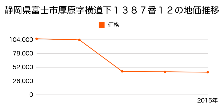 静岡県富士市大渕字狐窪２８５５番３の地価推移のグラフ