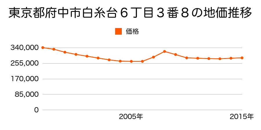 東京都府中市白糸台６丁目３番８の地価推移のグラフ