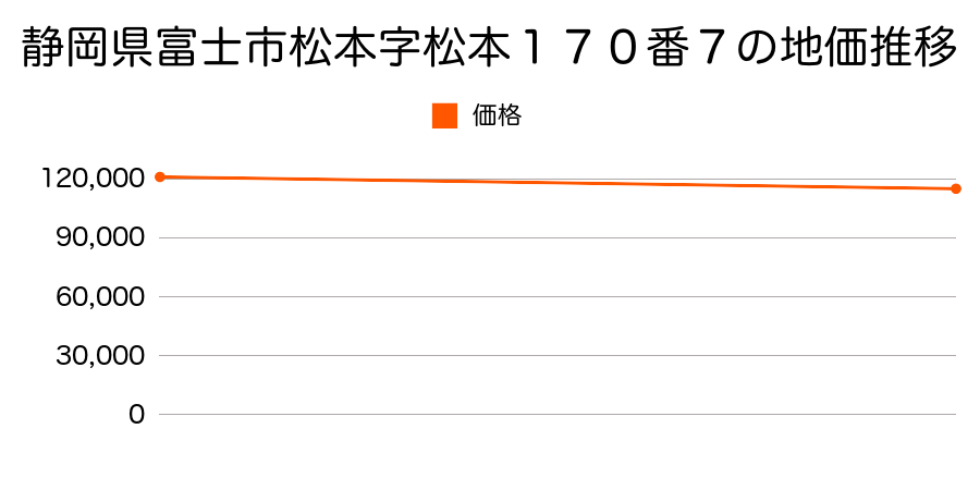 静岡県富士市松本字松本１７０番７の地価推移のグラフ