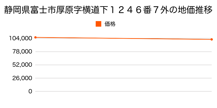 静岡県富士市厚原字横道下１２４６番７外の地価推移のグラフ