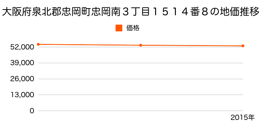 大阪府泉北郡忠岡町忠岡南３丁目１５１４番８の地価推移のグラフ