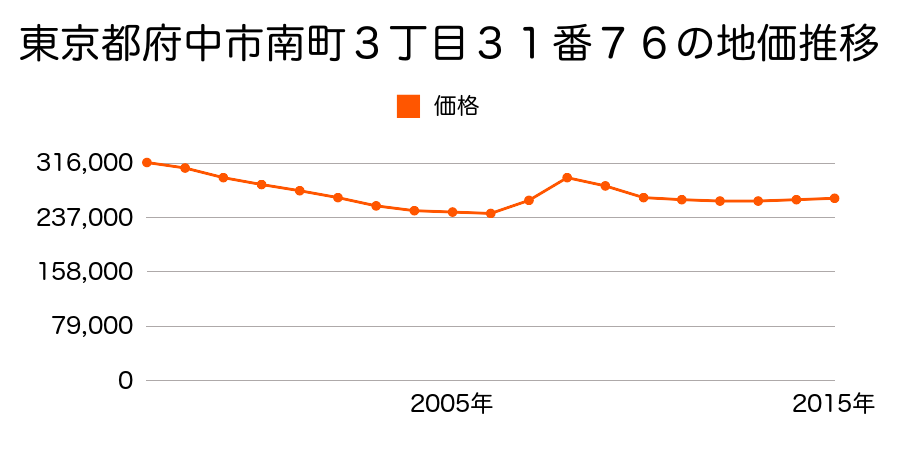 東京都府中市南町３丁目３１番７６の地価推移のグラフ