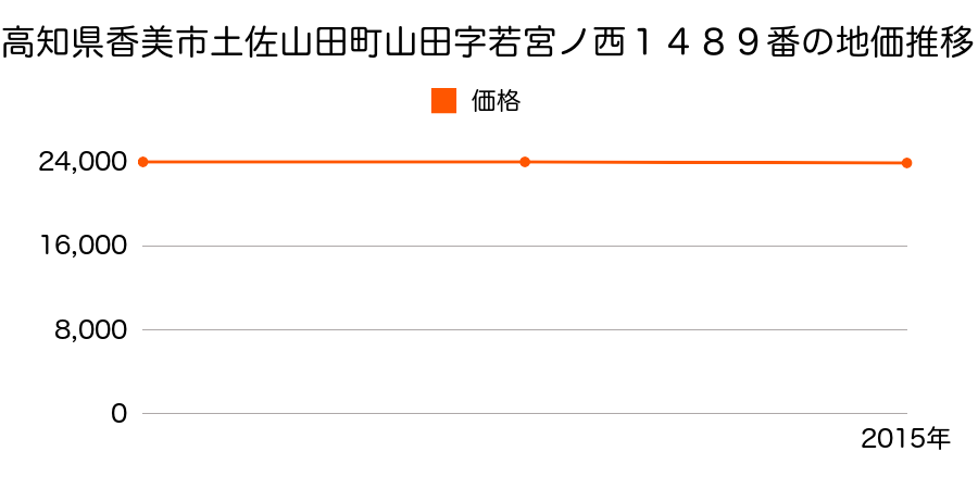 高知県香美市土佐山田町山田字若宮ノ西１４８９番の地価推移のグラフ