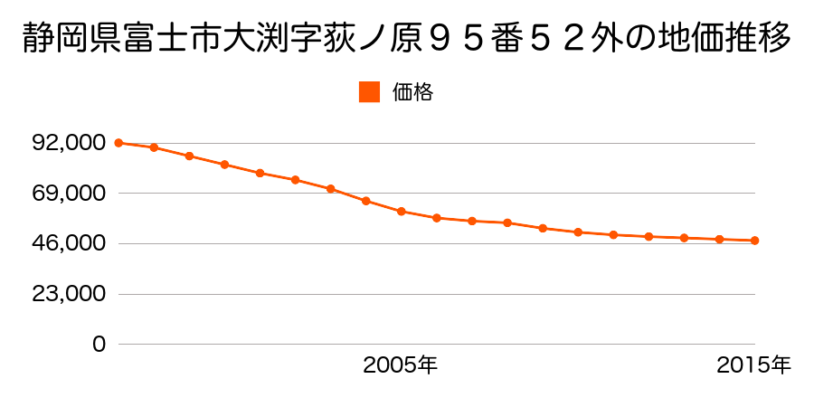 静岡県富士市大渕字荻ノ原９５番５２外の地価推移のグラフ