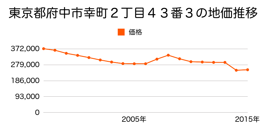 東京都府中市押立町２丁目２３番４０外の地価推移のグラフ