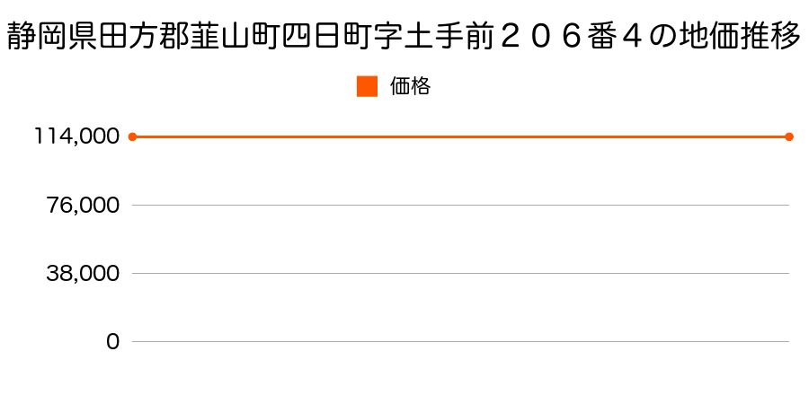 静岡県田方郡韮山町四日町字土手前２０６番４の地価推移のグラフ