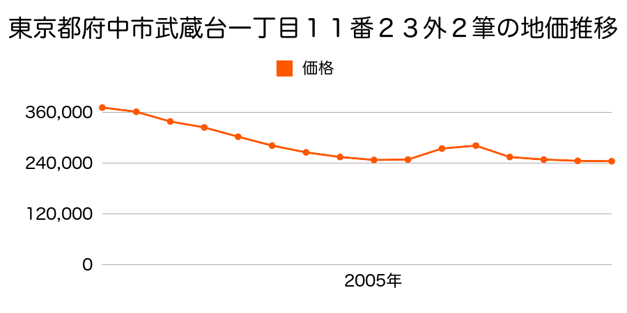 東京都府中市武蔵台一丁目６番６の地価推移のグラフ