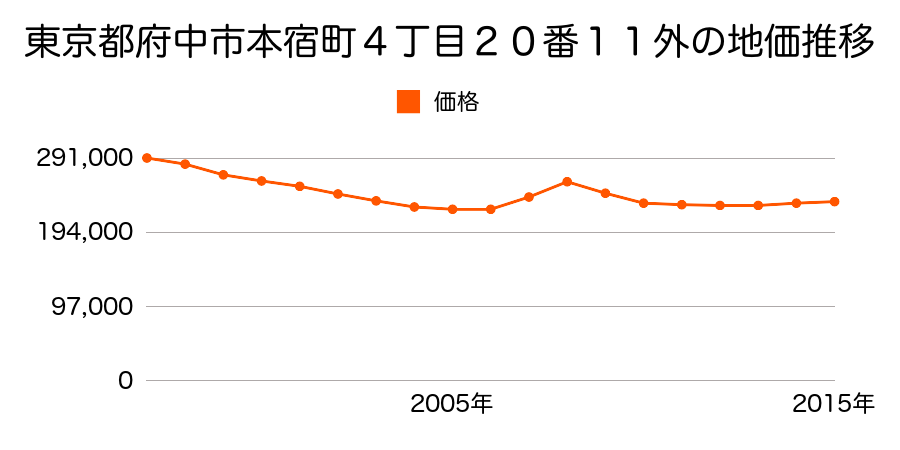 東京都府中市本宿町４丁目２０番１１外の地価推移のグラフ