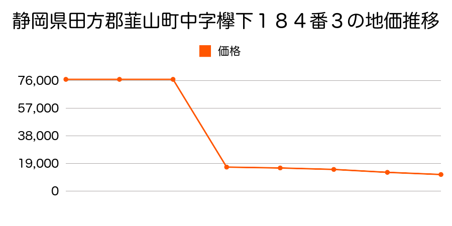 静岡県田方郡韮山町韮山山木字荒久１２２４番３０１の地価推移のグラフ