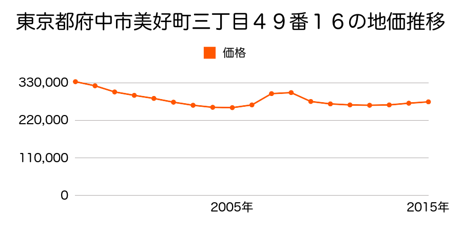東京都府中市美好町三丁目４９番１６の地価推移のグラフ