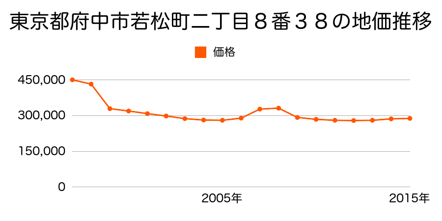 東京都府中市美好町二丁目４５番７の地価推移のグラフ