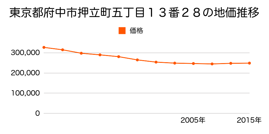 東京都府中市武蔵台一丁目６番６の地価推移のグラフ