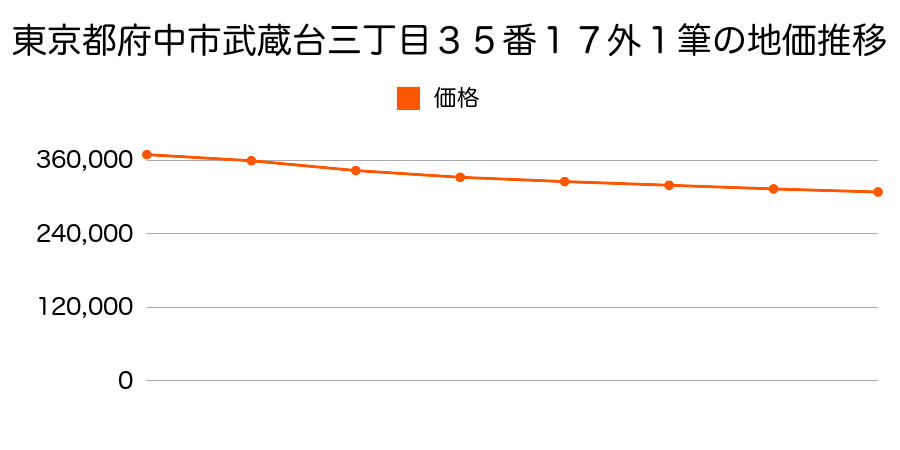 東京都府中市武蔵台三丁目３５番１７外１筆の地価推移のグラフ