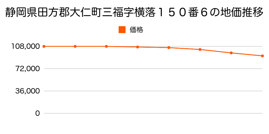 静岡県田方郡大仁町三福字横落１５０番６の地価推移のグラフ