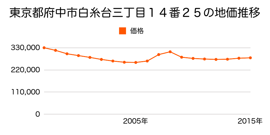 東京都府中市白糸台三丁目１４番２５の地価推移のグラフ
