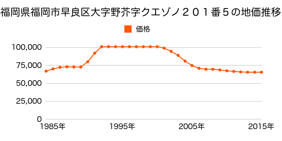 福岡県福岡市早良区野芥５丁目３５２番１３の地価推移のグラフ