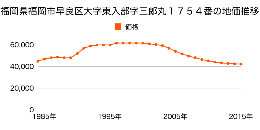 福岡県福岡市早良区東入部２丁目１７５４番の地価推移のグラフ