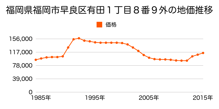 福岡県福岡市早良区有田１丁目８番２１の地価推移のグラフ