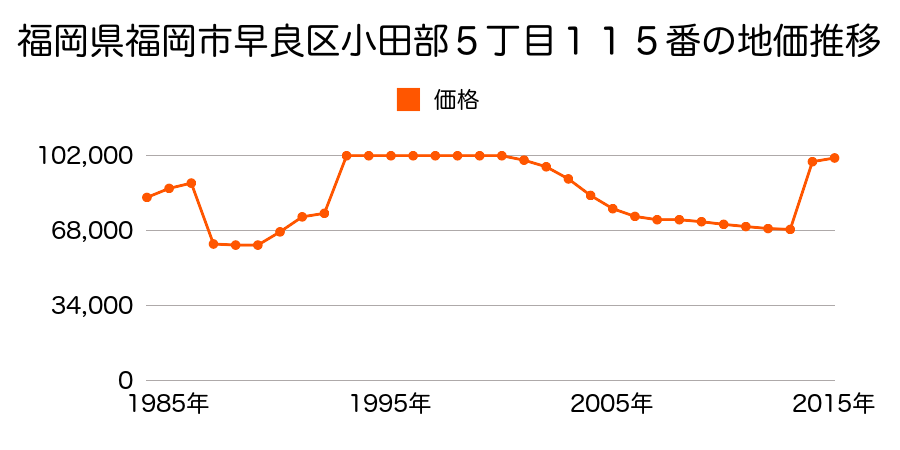 福岡県福岡市早良区次郎丸６丁目７８番１の地価推移のグラフ