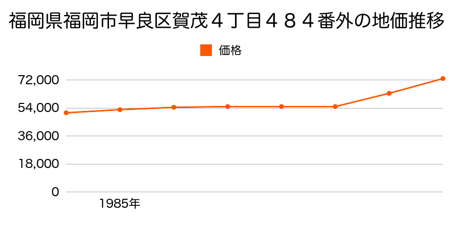 福岡県福岡市早良区賀茂４丁目４８４番外の地価推移のグラフ