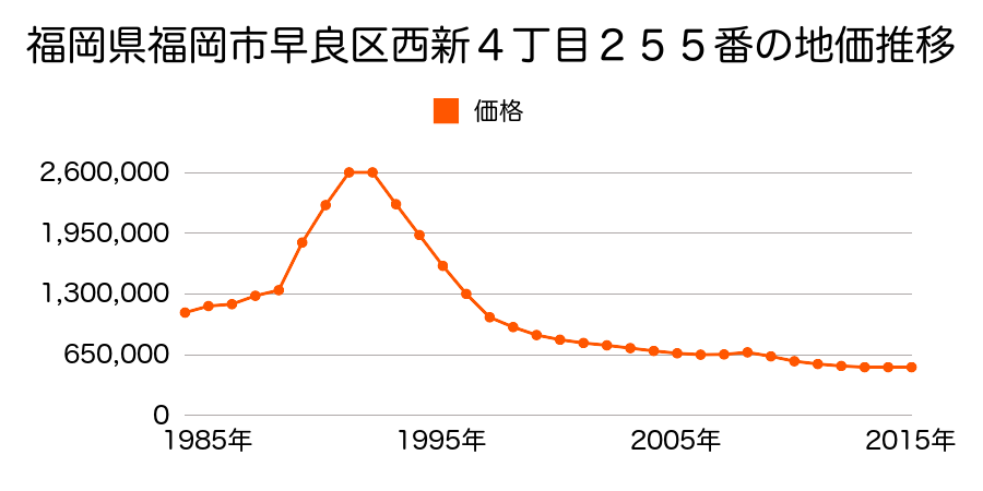 福岡県福岡市早良区西新４丁目２５５番外の地価推移のグラフ