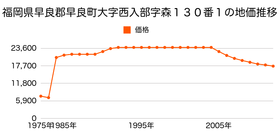 福岡県福岡市早良区大字脇山字野田２３５番１外の地価推移のグラフ