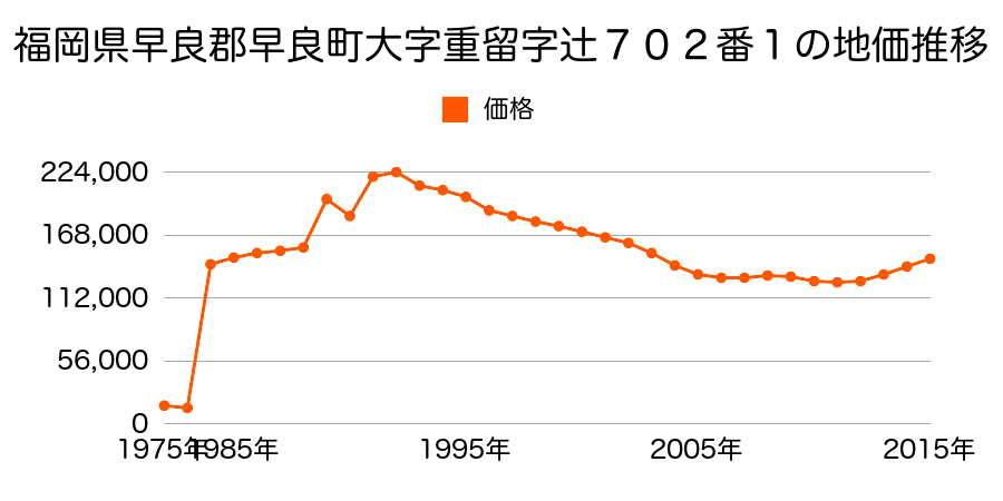 福岡県福岡市早良区南庄３丁目２７番の地価推移のグラフ