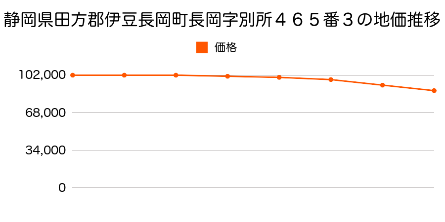 静岡県田方郡伊豆長岡町長岡字別所４６５番３の地価推移のグラフ