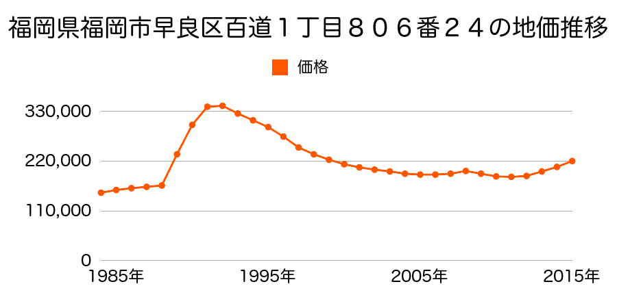 福岡県福岡市早良区百道３丁目８０５番２１の地価推移のグラフ