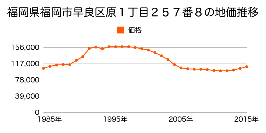 福岡県福岡市早良区飯倉５丁目２２２番１外の地価推移のグラフ