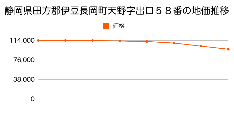 静岡県田方郡伊豆長岡町天野字出口５８番の地価推移のグラフ