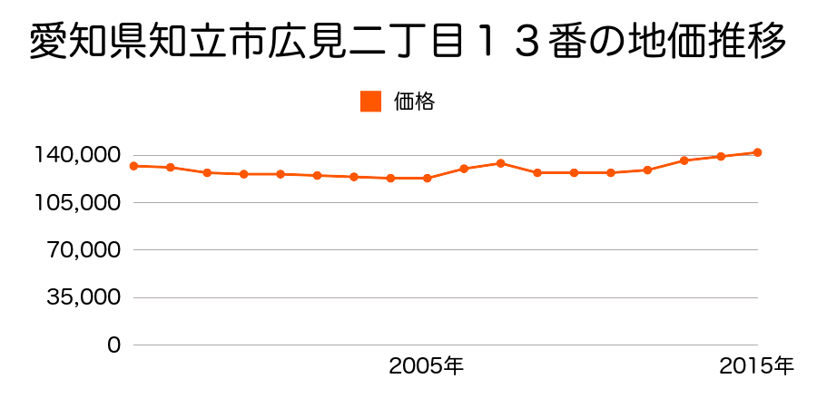 愛知県知立市長田２丁目２６番２の地価推移のグラフ