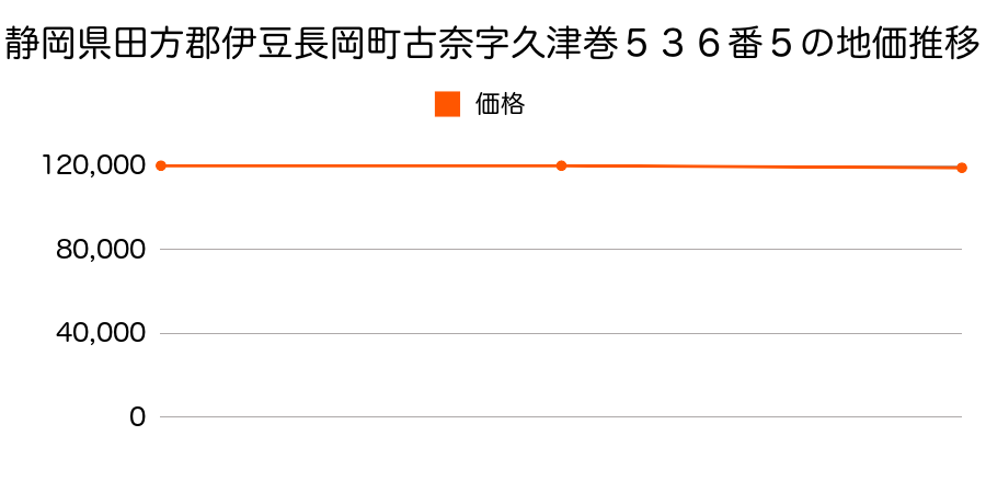 静岡県田方郡伊豆長岡町古奈字久津巻５３６番５の地価推移のグラフ