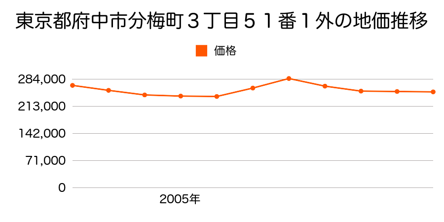 東京都府中市分梅町３丁目５１番１の地価推移のグラフ