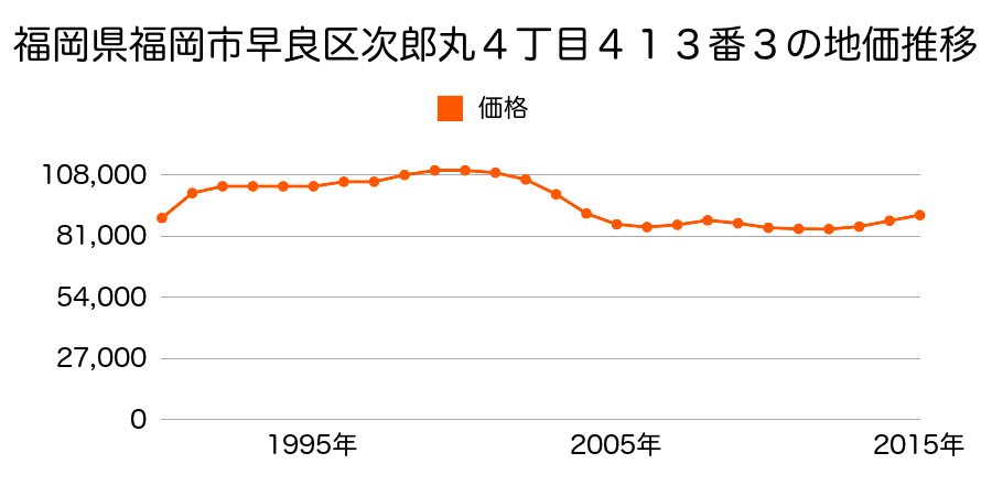 福岡県福岡市早良区次郎丸４丁目４１７番６の地価推移のグラフ