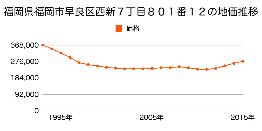 福岡県福岡市早良区西新７丁目８０１番１２の地価推移のグラフ