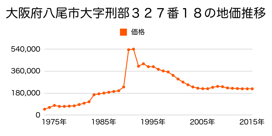 大阪府八尾市山本町南４丁目９２番の地価推移のグラフ