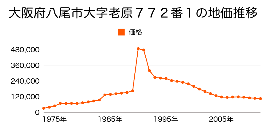 大阪府八尾市八尾木北５丁目４４番２の地価推移のグラフ