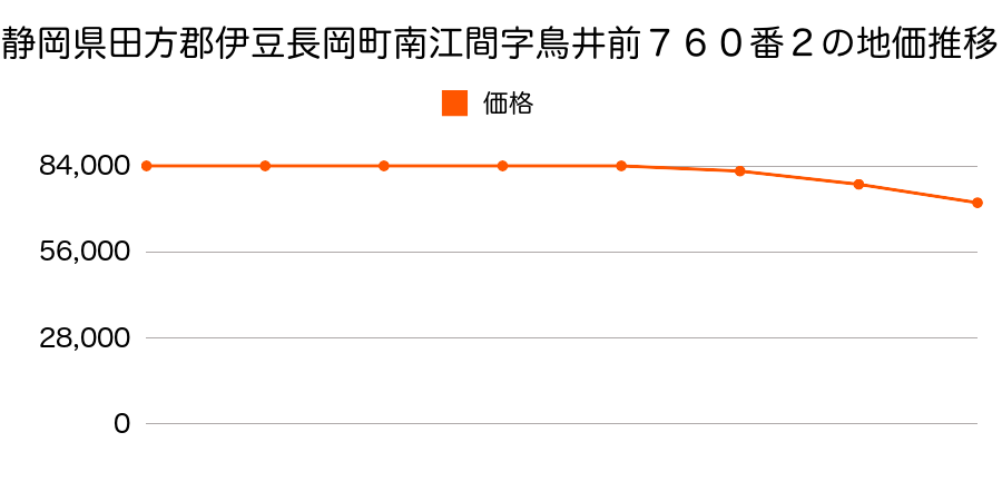 静岡県田方郡伊豆長岡町南江間字鳥井前７６０番２の地価推移のグラフ