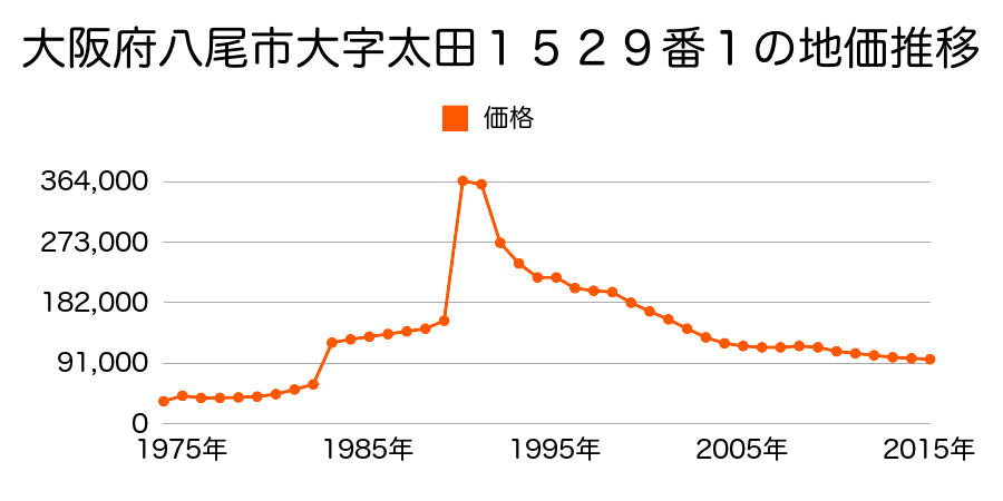 大阪府八尾市神宮寺４丁目９１番の地価推移のグラフ