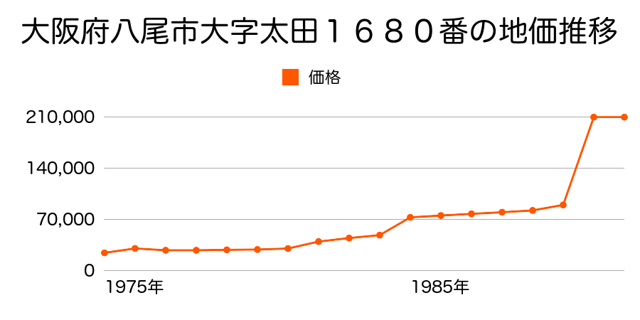 大阪府八尾市垣内３丁目２１３番の地価推移のグラフ