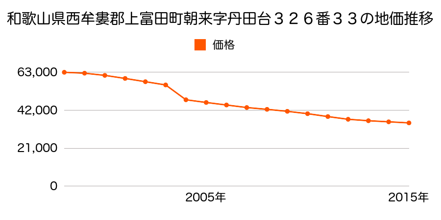 和歌山県西牟婁郡上富田町朝来字沖之芝７９３番１の地価推移のグラフ