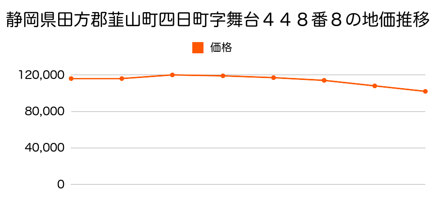 静岡県田方郡韮山町寺家字八幡免５０９番６の地価推移のグラフ