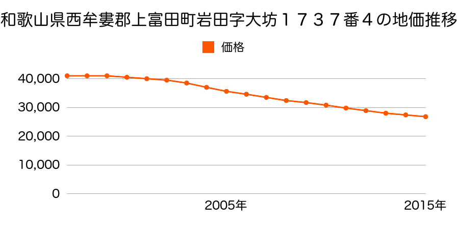 和歌山県西牟婁郡上富田町岩田字大坊１７３７番１外の地価推移のグラフ