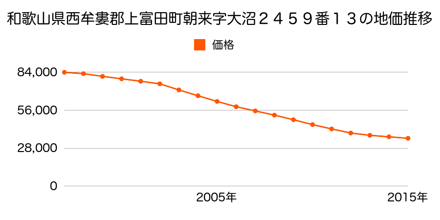和歌山県西牟婁郡上富田町朝来字大沼２４５９番１３の地価推移のグラフ