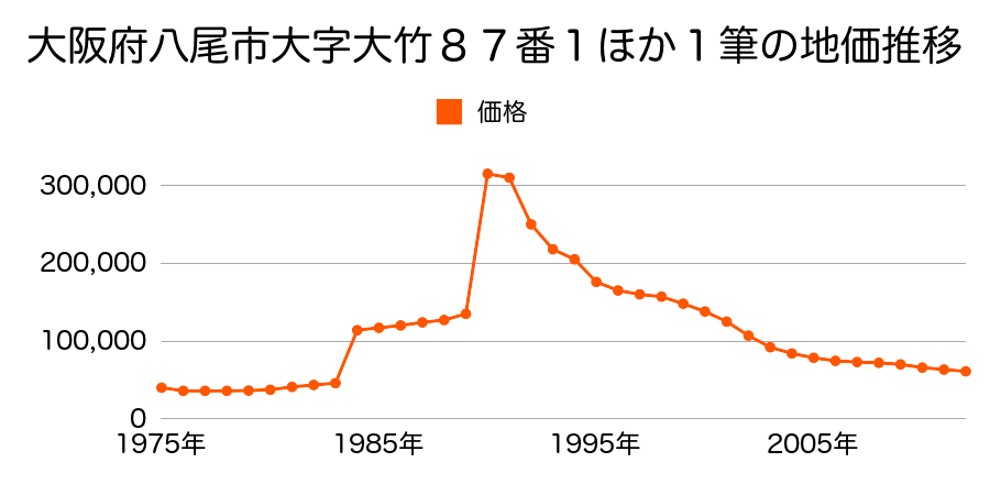 大阪府八尾市服部川７丁目１１５番の地価推移のグラフ