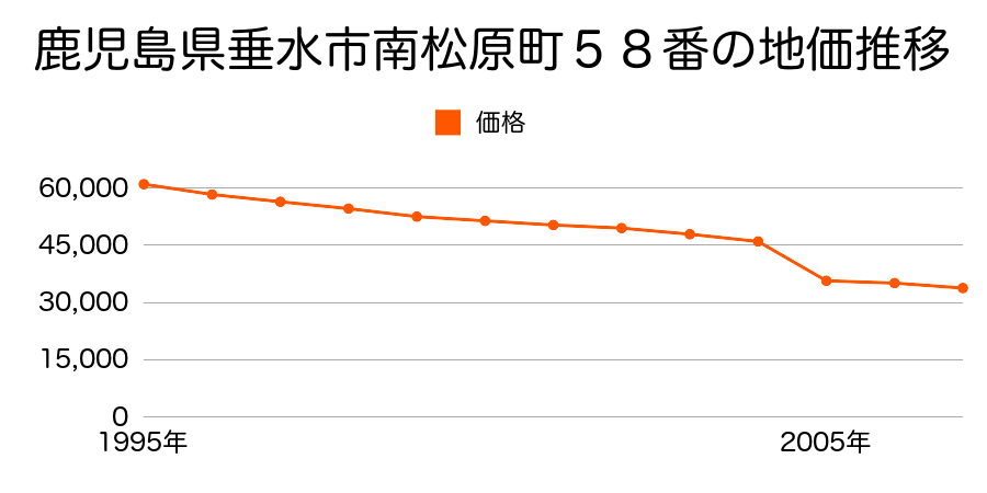 鹿児島県垂水市市木字宮下３８１番の地価推移のグラフ