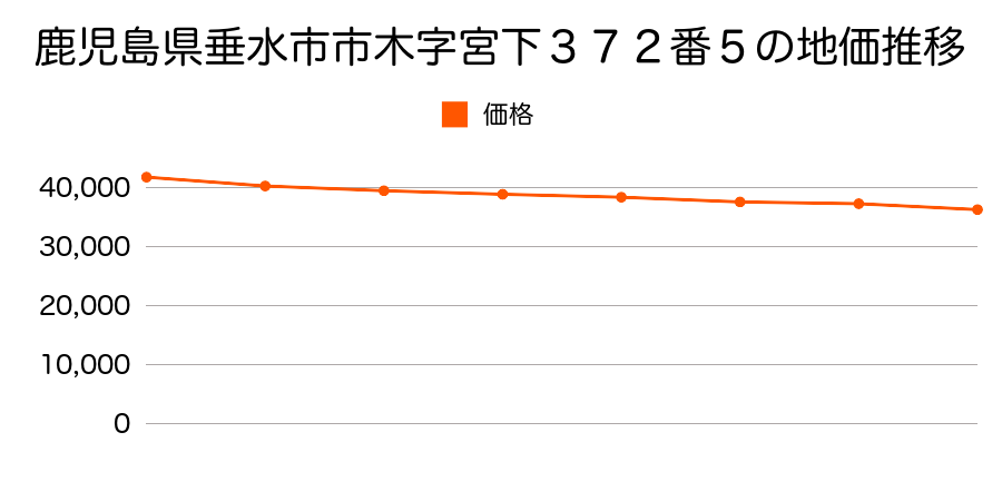 鹿児島県垂水市市木字宮下３８１番の地価推移のグラフ