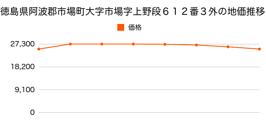 徳島県阿波郡市場町大字市場字町筋３０番２の地価推移のグラフ