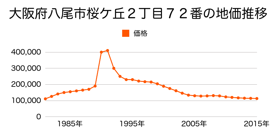 大阪府八尾市上之島町北１丁目１６番１３の地価推移のグラフ